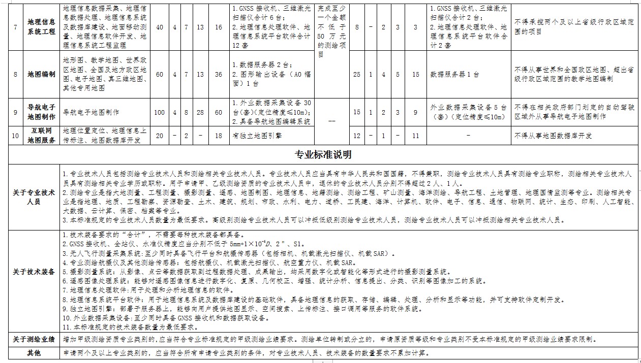 測(cè)繪資質(zhì)標(biāo)準(zhǔn)